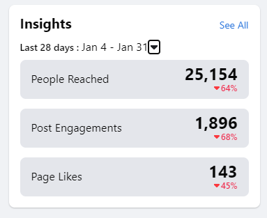 A screenshot showing the analytic report of a Facebook page