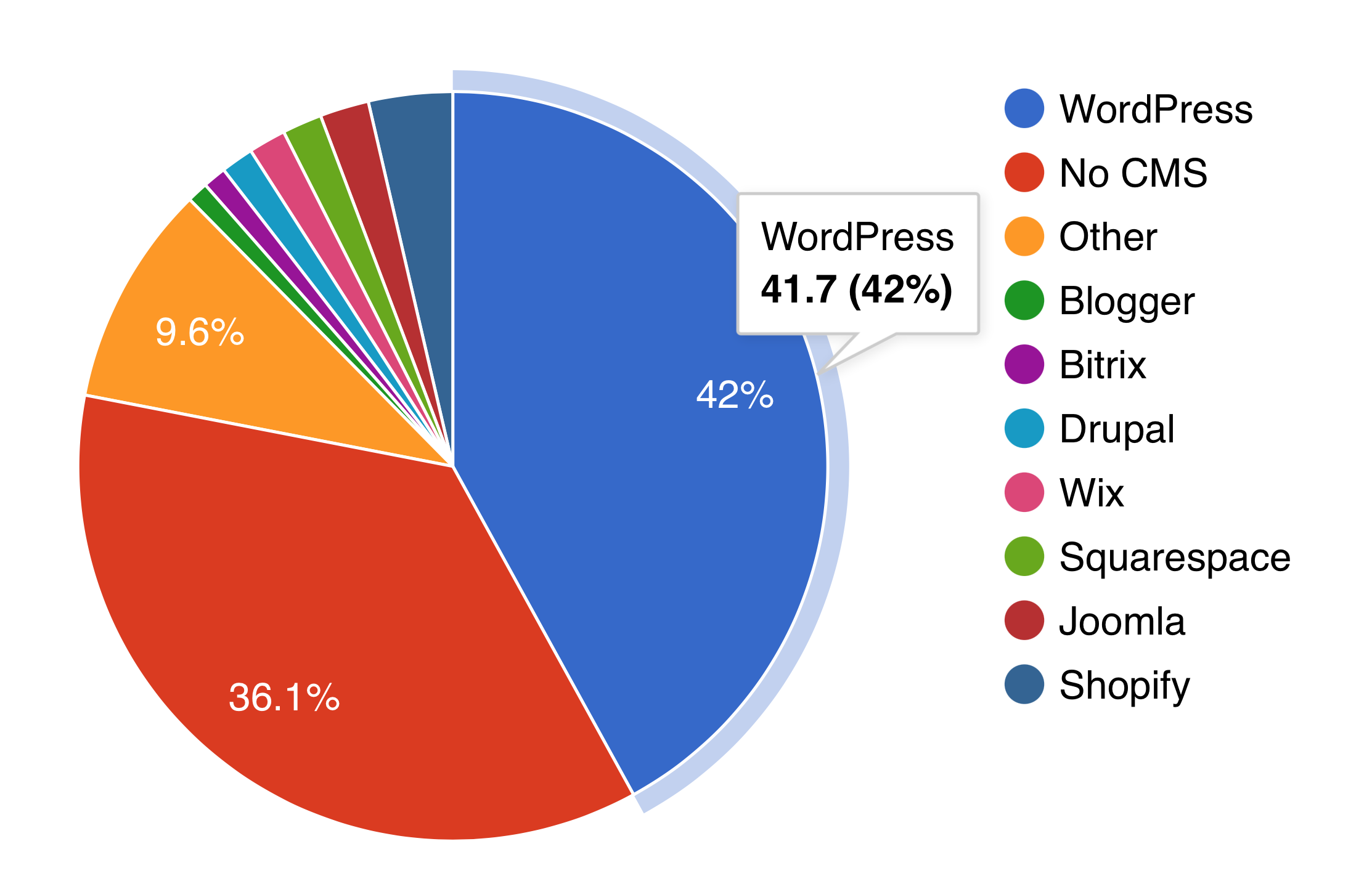 Wordpress Website Distribution on the WWW