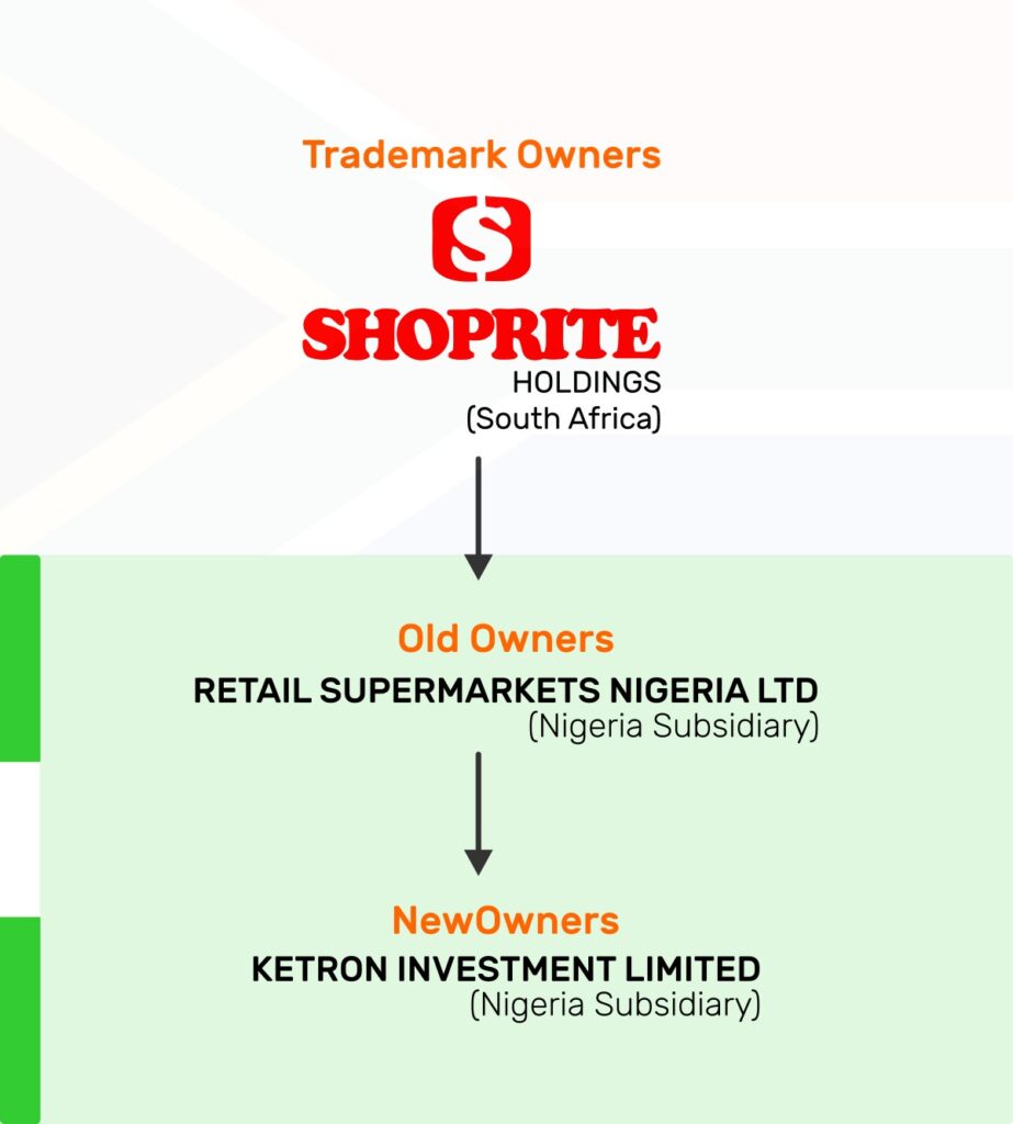 The Relationship Between Shoprite Holdings and Investors of Shoprite Nigeria